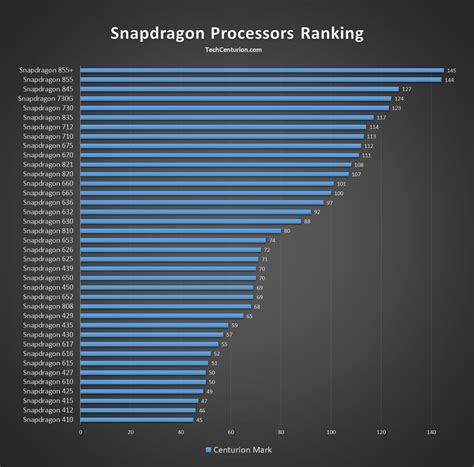 The best mobile processors in 2024: Here are your best options.